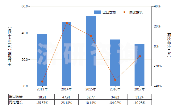 2013-2017年中國(guó)液壓回轉(zhuǎn)式葉片泵(HS84136032)出口量及增速統(tǒng)計(jì)